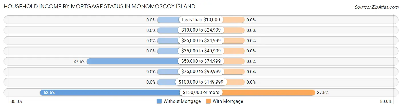 Household Income by Mortgage Status in Monomoscoy Island