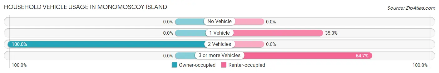 Household Vehicle Usage in Monomoscoy Island