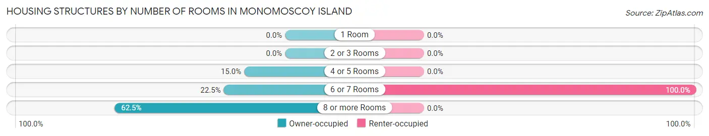Housing Structures by Number of Rooms in Monomoscoy Island