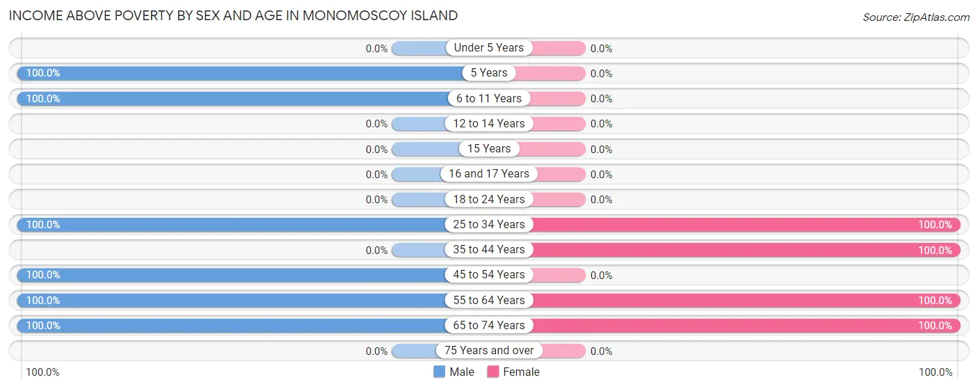Income Above Poverty by Sex and Age in Monomoscoy Island