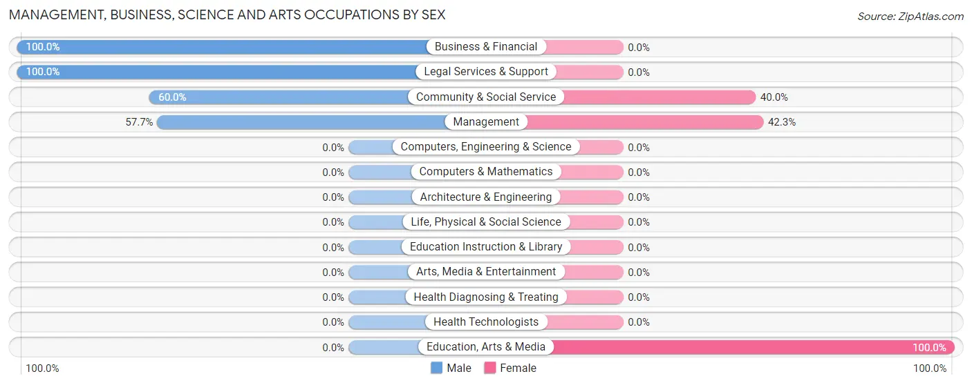 Management, Business, Science and Arts Occupations by Sex in Monomoscoy Island