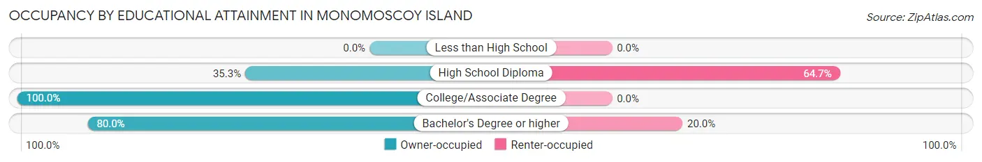 Occupancy by Educational Attainment in Monomoscoy Island