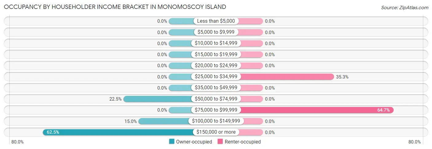 Occupancy by Householder Income Bracket in Monomoscoy Island