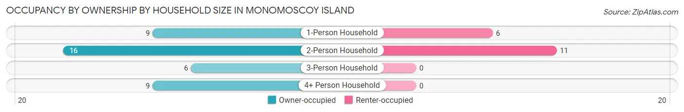 Occupancy by Ownership by Household Size in Monomoscoy Island