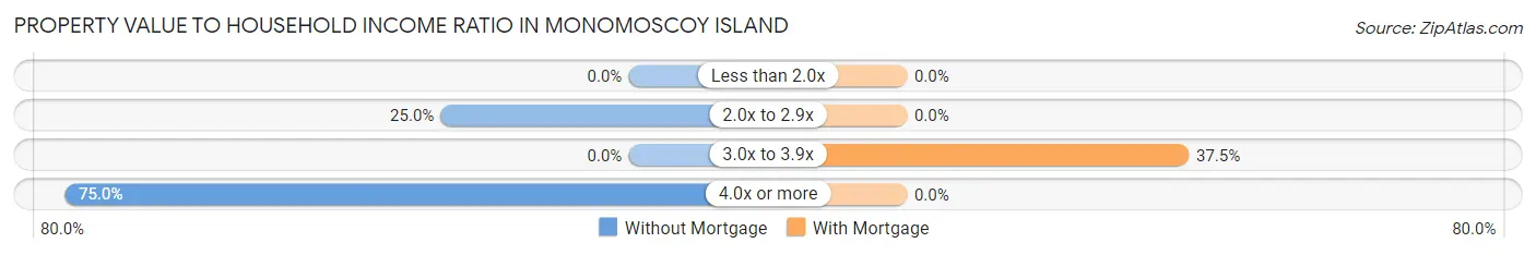 Property Value to Household Income Ratio in Monomoscoy Island