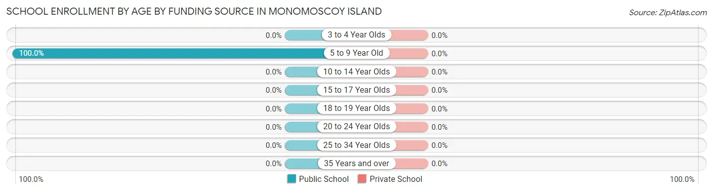 School Enrollment by Age by Funding Source in Monomoscoy Island
