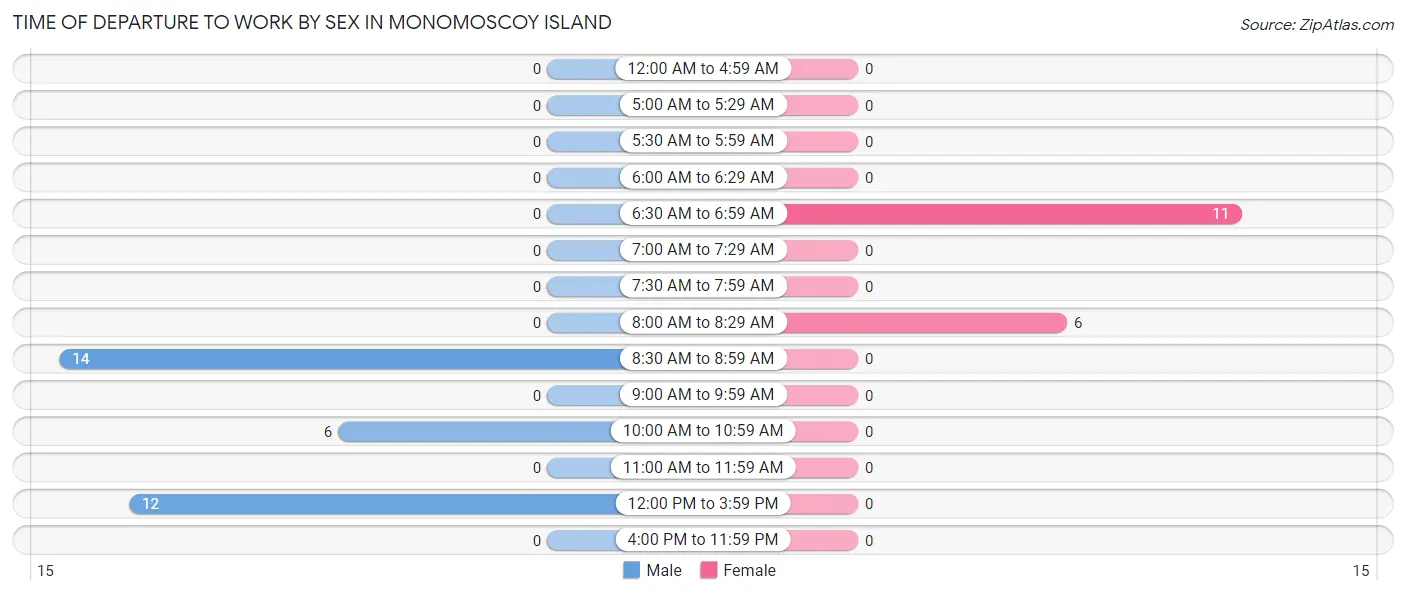 Time of Departure to Work by Sex in Monomoscoy Island