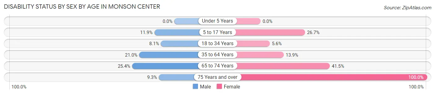 Disability Status by Sex by Age in Monson Center