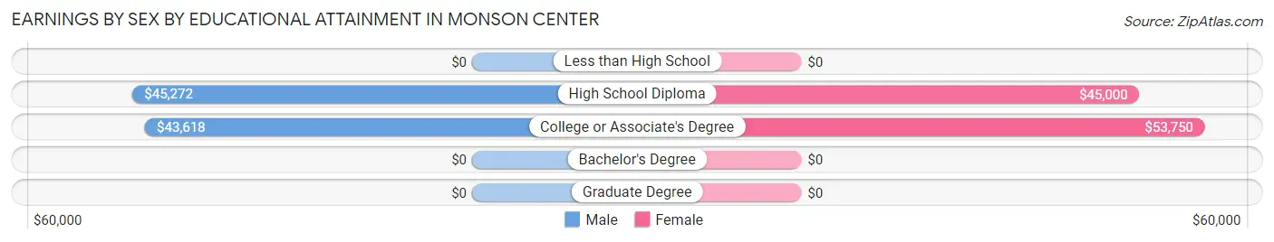 Earnings by Sex by Educational Attainment in Monson Center