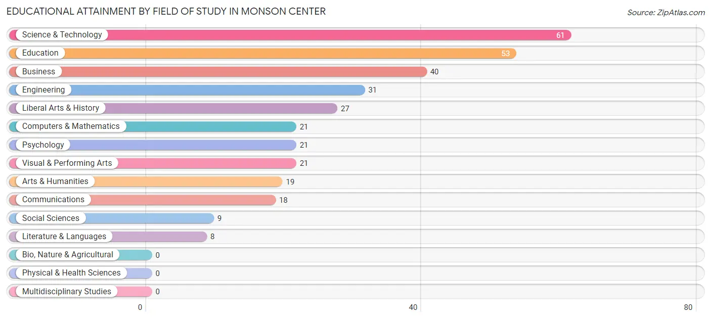 Educational Attainment by Field of Study in Monson Center