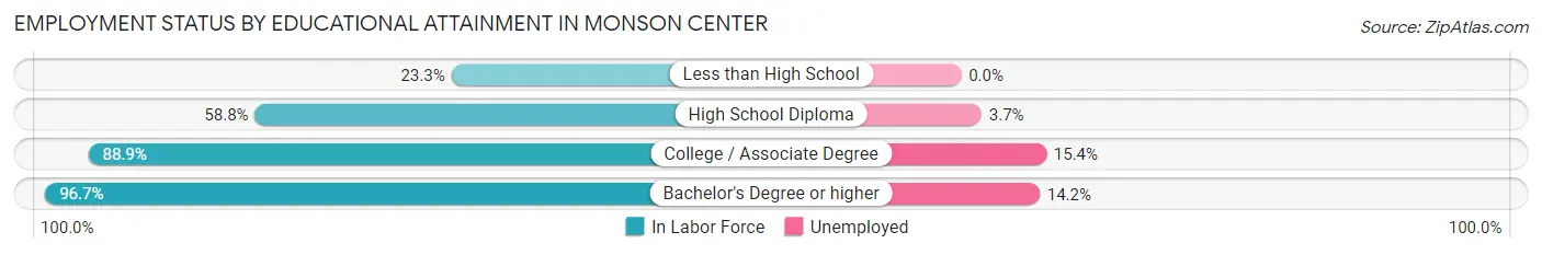 Employment Status by Educational Attainment in Monson Center