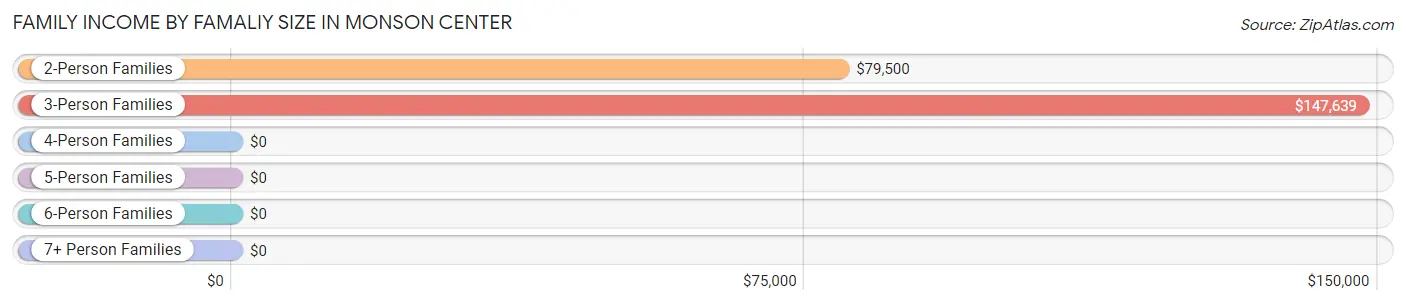 Family Income by Famaliy Size in Monson Center