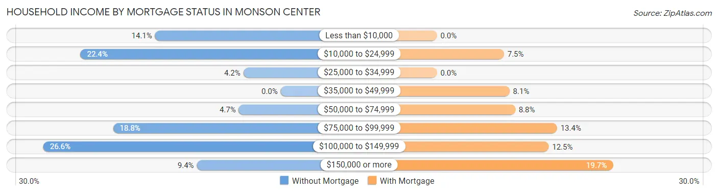 Household Income by Mortgage Status in Monson Center