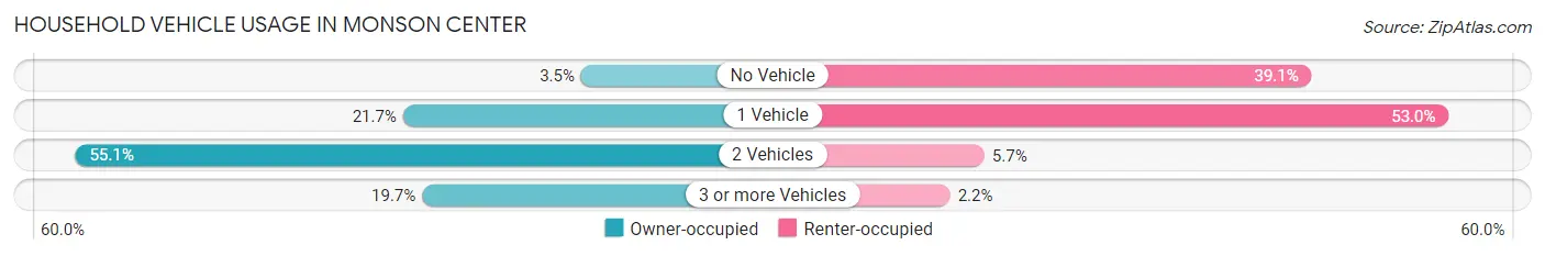 Household Vehicle Usage in Monson Center