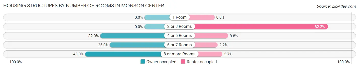 Housing Structures by Number of Rooms in Monson Center