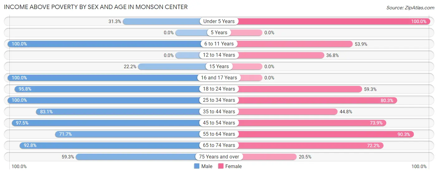 Income Above Poverty by Sex and Age in Monson Center