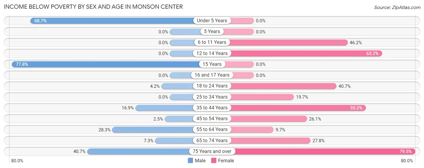 Income Below Poverty by Sex and Age in Monson Center
