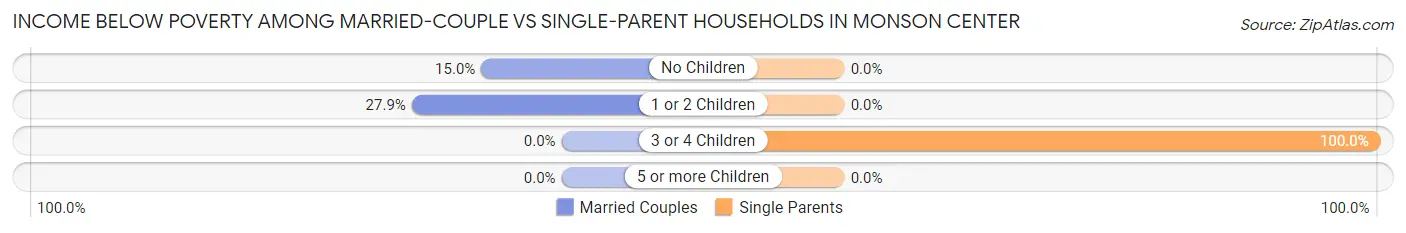 Income Below Poverty Among Married-Couple vs Single-Parent Households in Monson Center