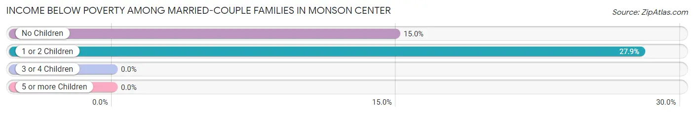 Income Below Poverty Among Married-Couple Families in Monson Center