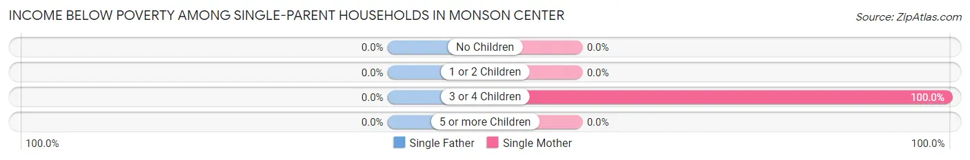Income Below Poverty Among Single-Parent Households in Monson Center
