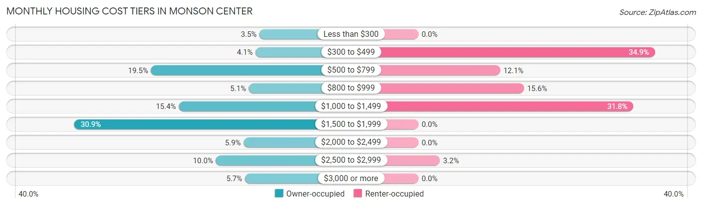 Monthly Housing Cost Tiers in Monson Center