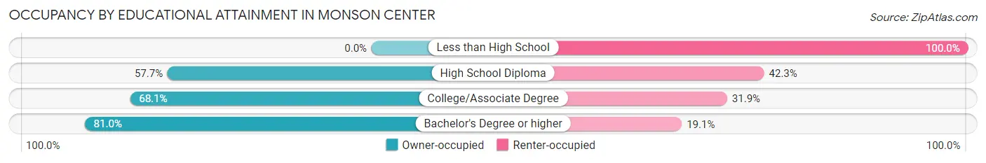 Occupancy by Educational Attainment in Monson Center