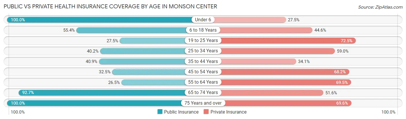 Public vs Private Health Insurance Coverage by Age in Monson Center