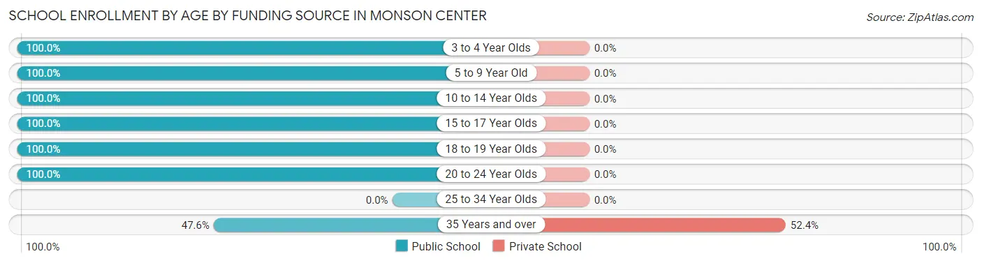 School Enrollment by Age by Funding Source in Monson Center