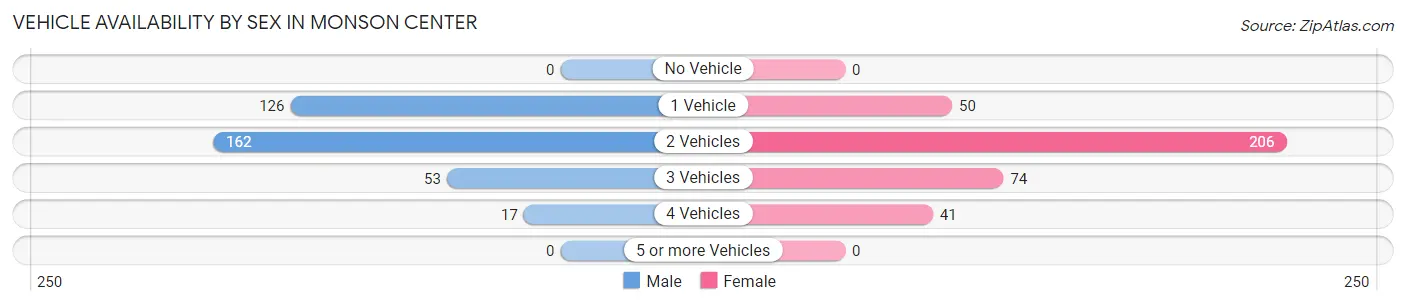 Vehicle Availability by Sex in Monson Center
