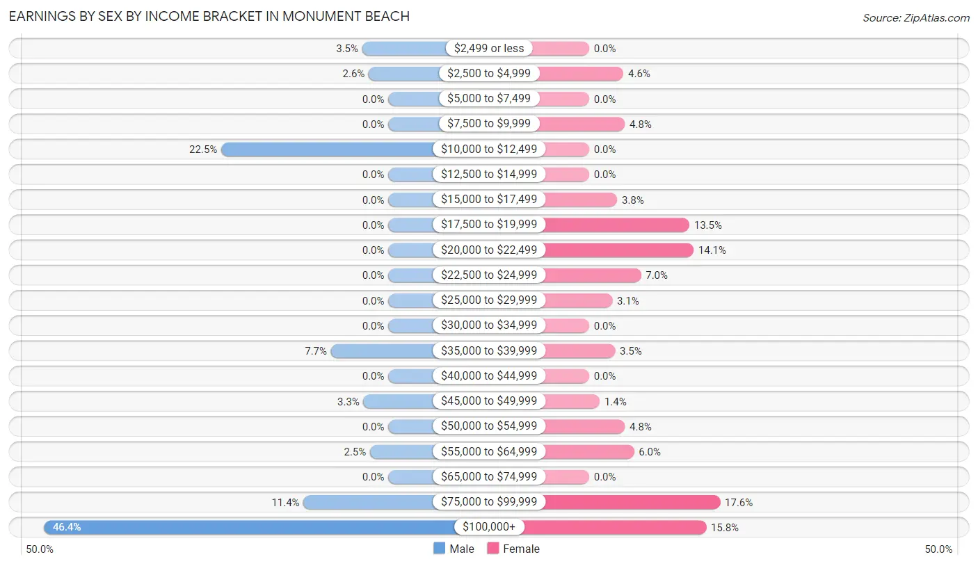 Earnings by Sex by Income Bracket in Monument Beach