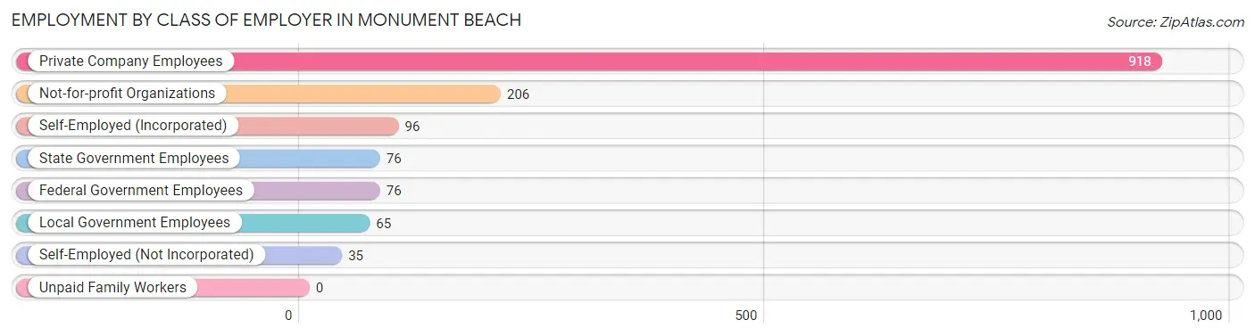 Employment by Class of Employer in Monument Beach