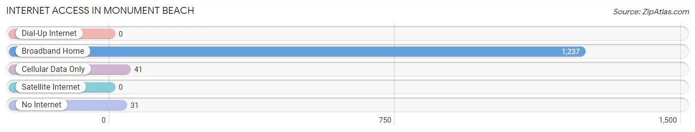 Internet Access in Monument Beach