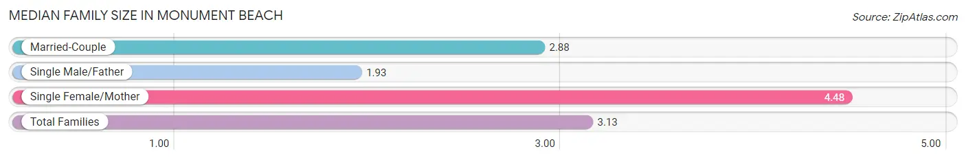 Median Family Size in Monument Beach
