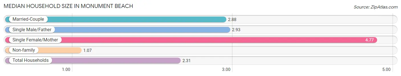 Median Household Size in Monument Beach