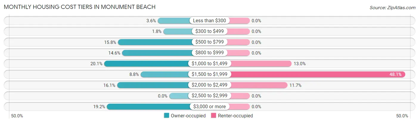 Monthly Housing Cost Tiers in Monument Beach