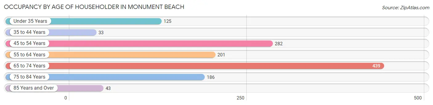 Occupancy by Age of Householder in Monument Beach