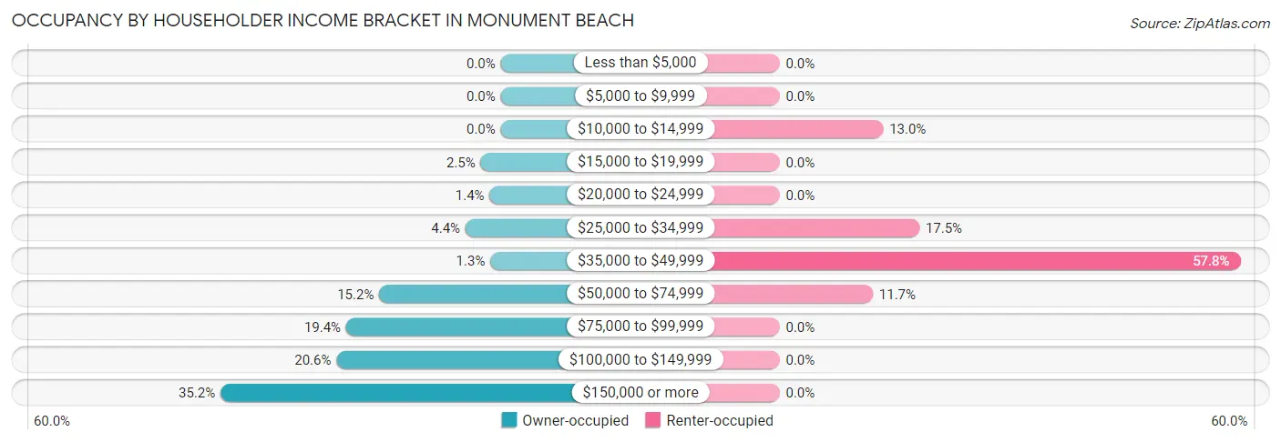 Occupancy by Householder Income Bracket in Monument Beach