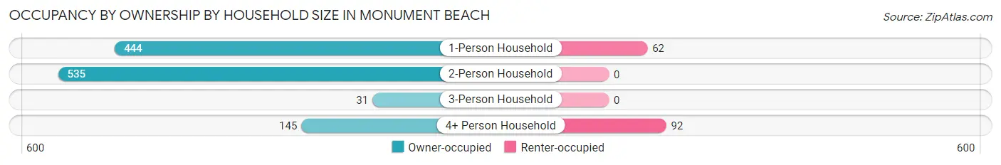 Occupancy by Ownership by Household Size in Monument Beach