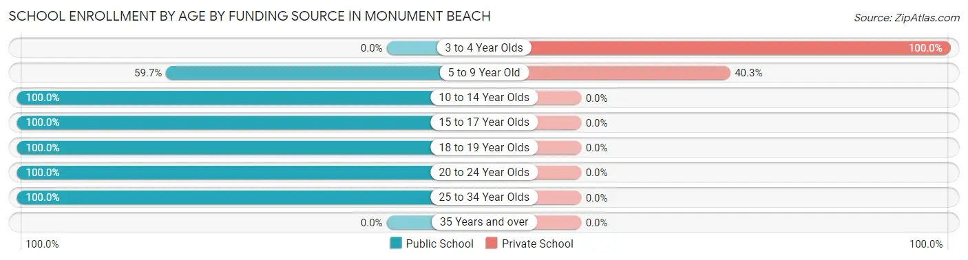 School Enrollment by Age by Funding Source in Monument Beach