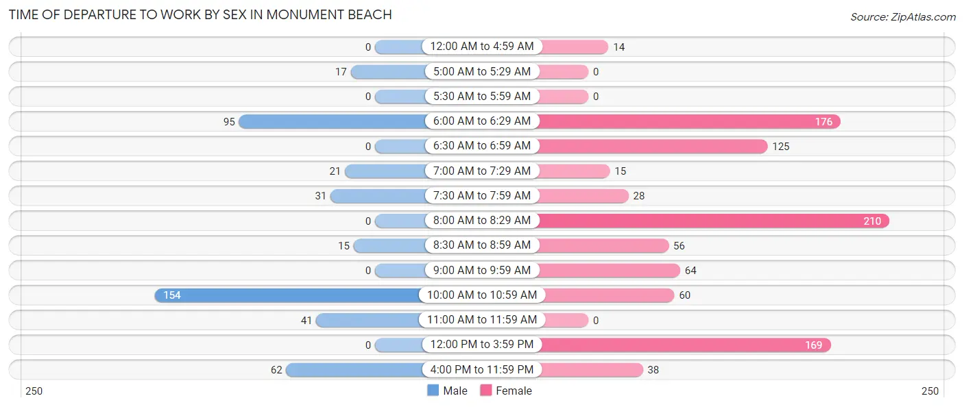 Time of Departure to Work by Sex in Monument Beach