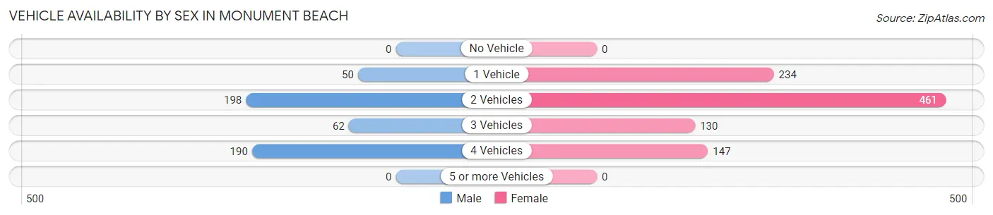 Vehicle Availability by Sex in Monument Beach