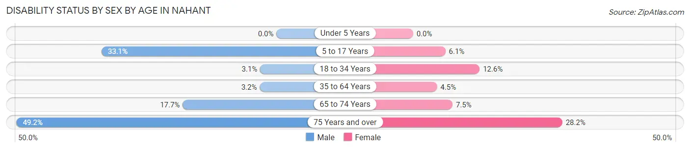 Disability Status by Sex by Age in Nahant