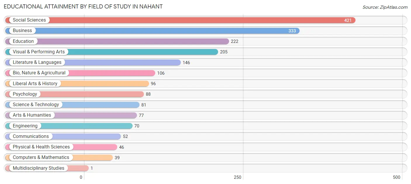 Educational Attainment by Field of Study in Nahant