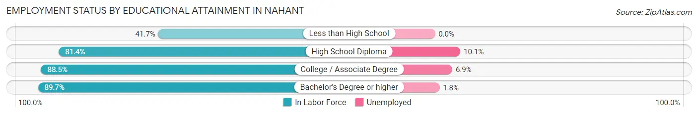 Employment Status by Educational Attainment in Nahant