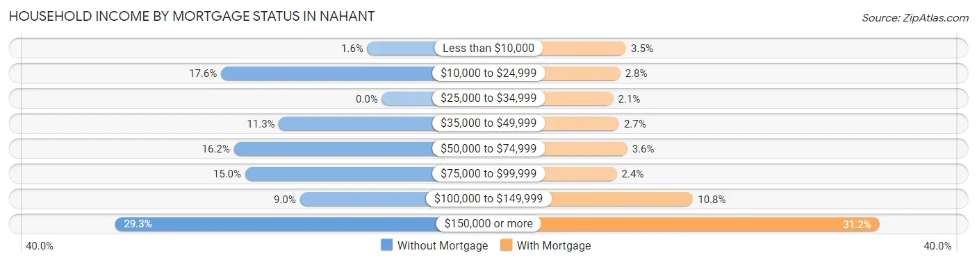 Household Income by Mortgage Status in Nahant