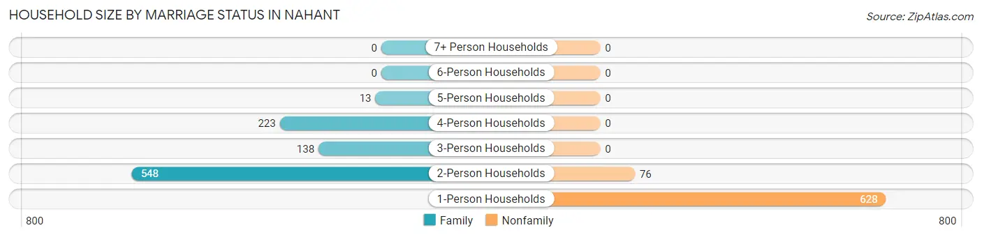 Household Size by Marriage Status in Nahant
