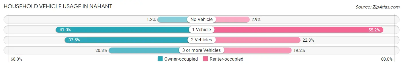 Household Vehicle Usage in Nahant
