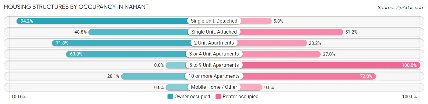 Housing Structures by Occupancy in Nahant