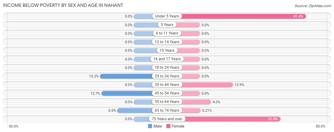 Income Below Poverty by Sex and Age in Nahant