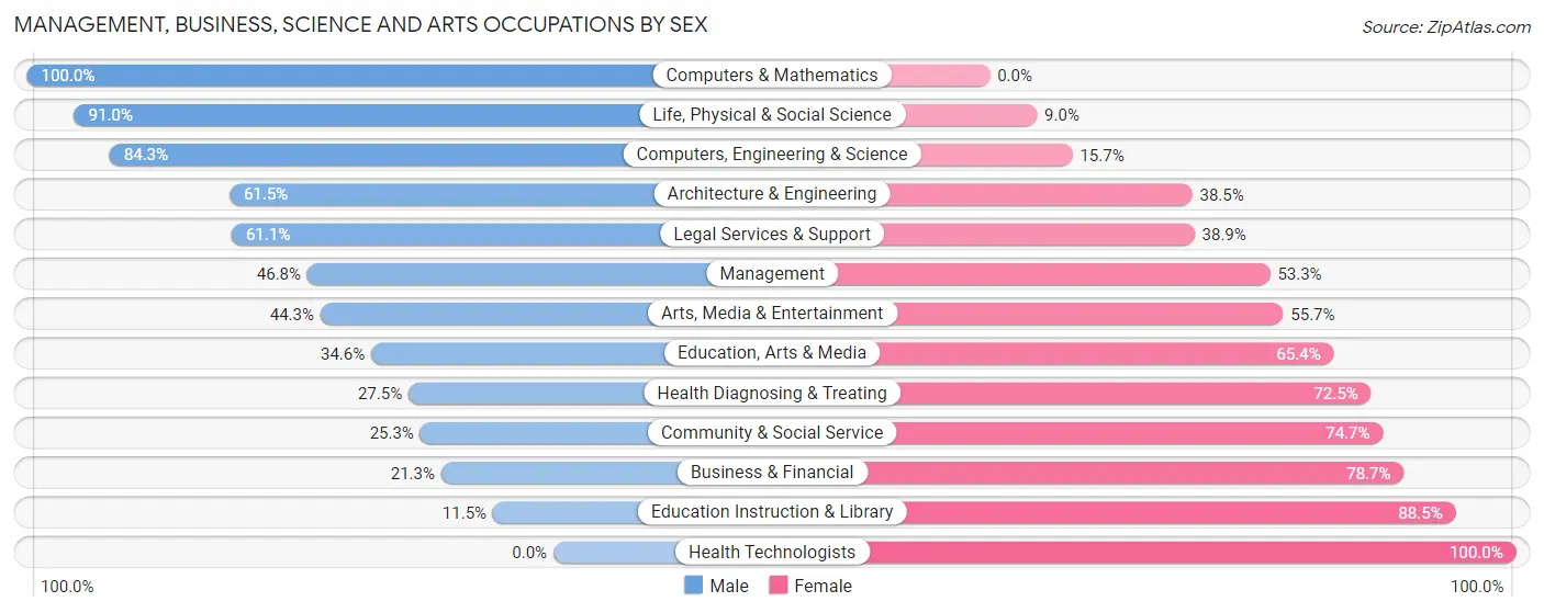 Management, Business, Science and Arts Occupations by Sex in Nahant